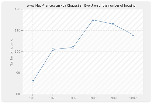La Chaussée : Evolution of the number of housing